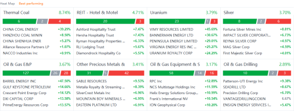 US market heat map for Monday (9/13)