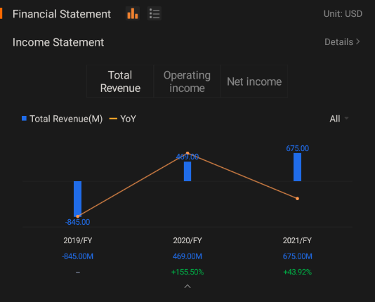 $Grab Holdings (GRAB.US)$2022年第一季度 业绩电话会定于 5月19日上午8:00美东时间 / 5月19日晚上8:00新加坡时间。 立即订阅参加与管理层的实时盈利电话会议!  先前的营业收入和净利润 在先前的损益表中 2021财政年度: Grab的TSm 67500万美元，上涨 43.92% ...