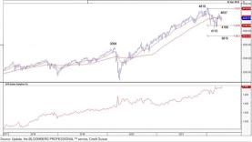 Technical Outlooks for S&P 500, Nasdaq 100, Semis and US Small Caps