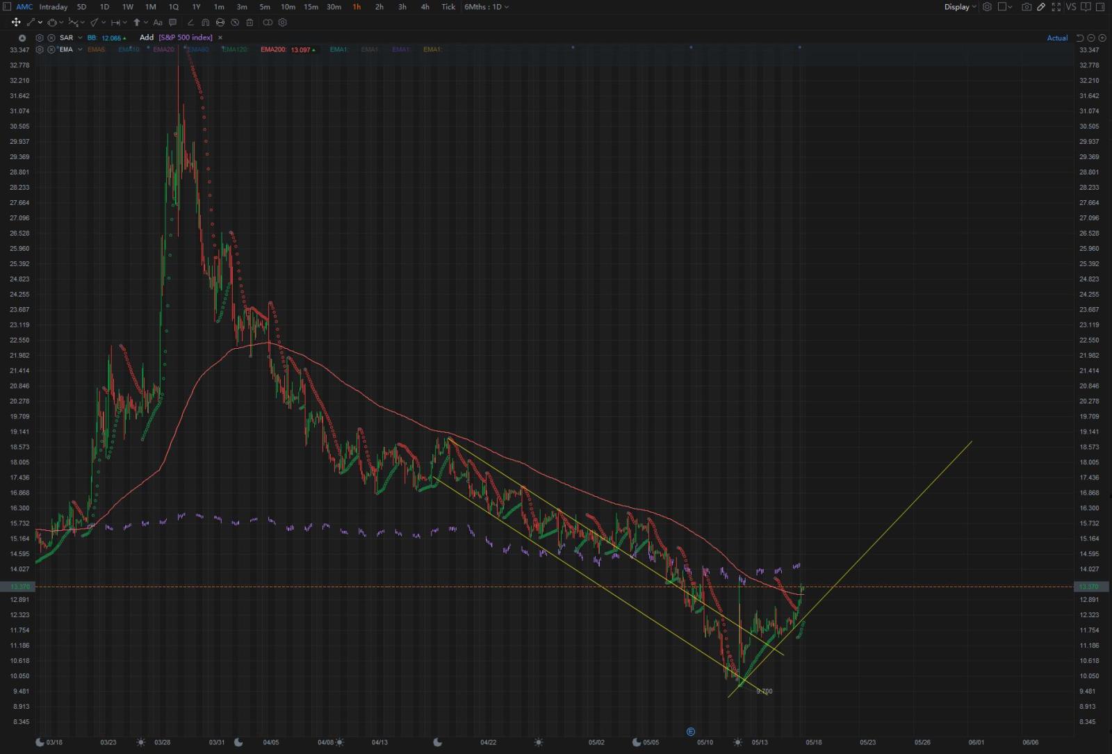 $AMC院線 (AMC.US)$[偷笑]