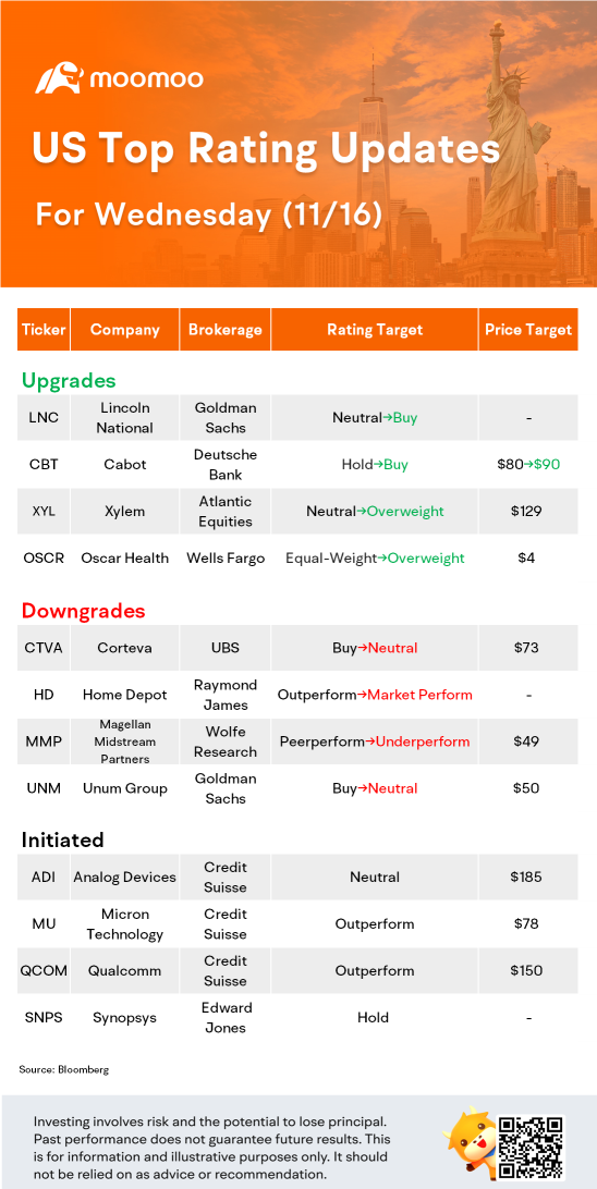 US Top Rating Updates on 11/16: MU, QCOM, HD, XYL and More