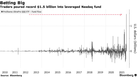 TQQQ：投資家たちは大手テック株の復活を1.5十億ドルで賭けた