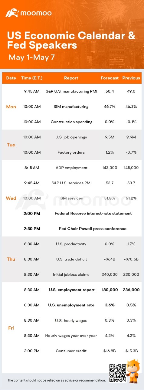 下周预计有哪些事件？（AAPL，MRNA和AMC季度财报；联邦决策，4月就业数据）