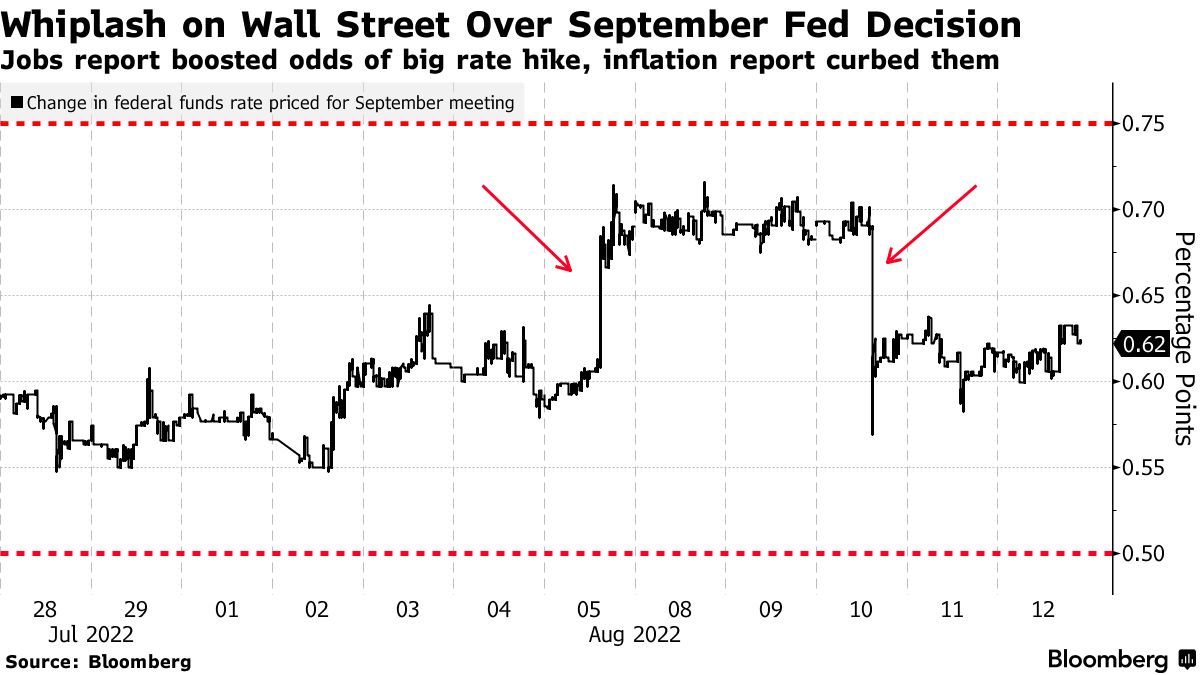 FOMC 7月會議紀要將於今天發佈。它可能揭示美聯儲的下一步行動