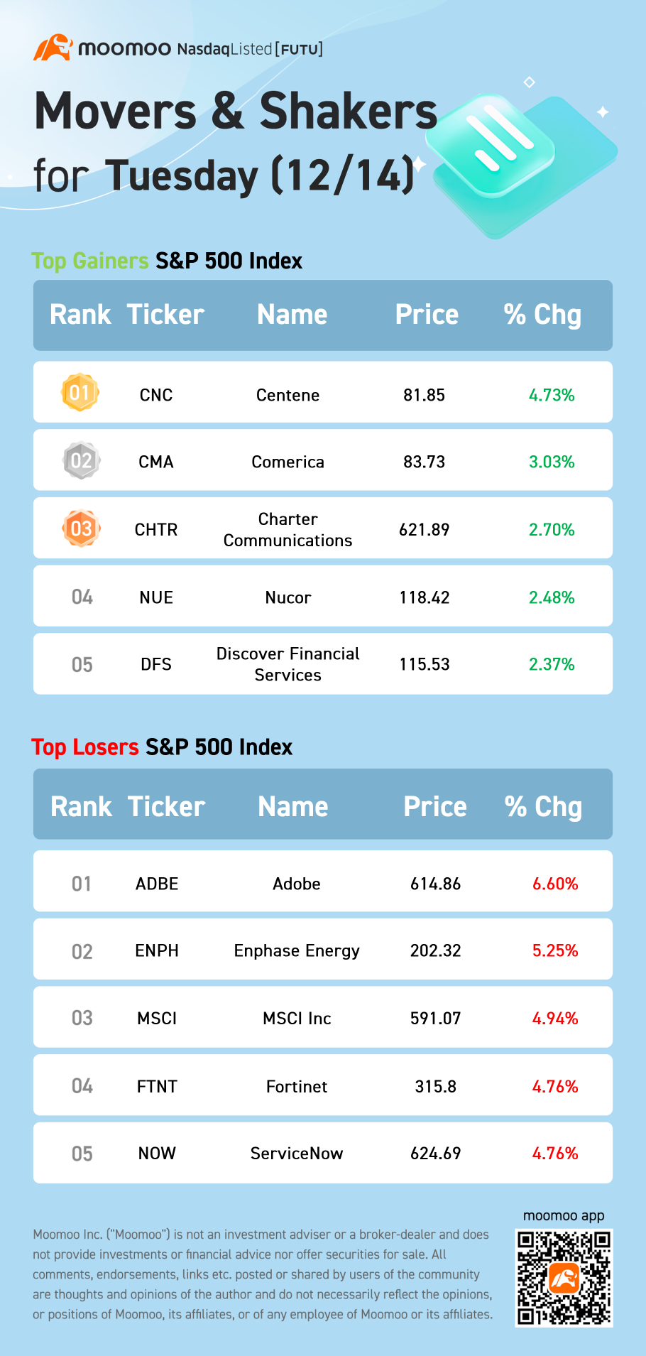 火曜日（12/14）のS＆P 500株価指数の動向