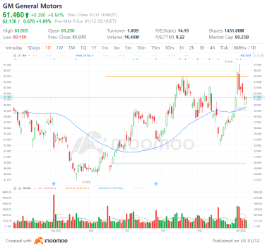 水曜日の上位4つの株取引：GM、DWAC、ARKK、UNP