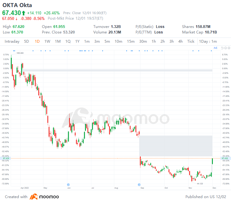 12/1の米国の大幅上昇と下落：PUK、NEM、DG、CRMなど