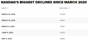 Stocks fall 4%: Wall Street traders reacts to market plunge