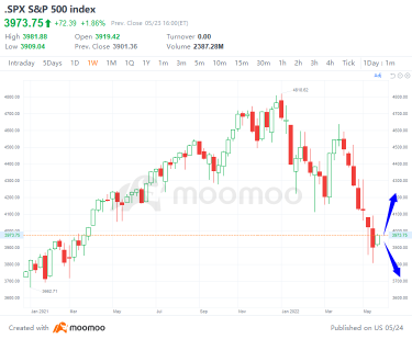 Bull Session| Goldman and BofA have different calls for market outlook. What about you?