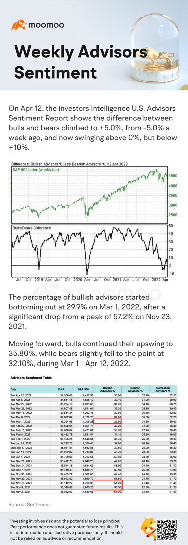 Weekly advisors sentiment