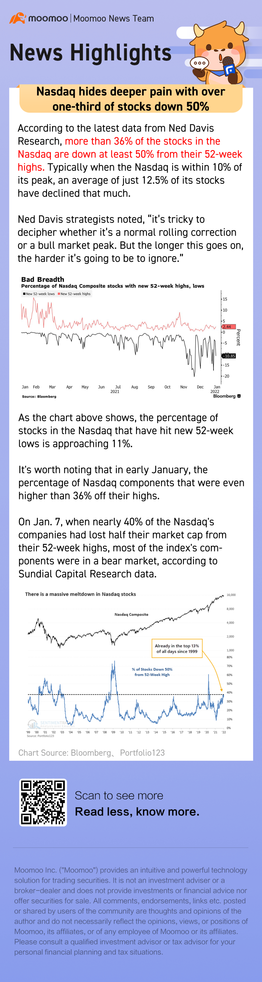 Nasdaq hides deeper pain with over one-third of stocks down 50%