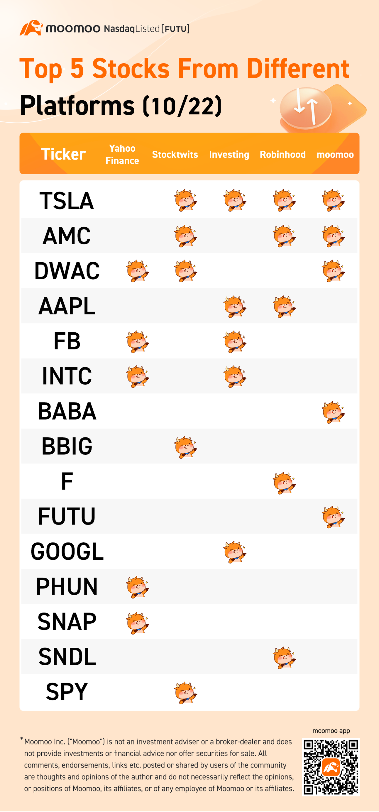 Top 5 stocks from different platforms (10/22)