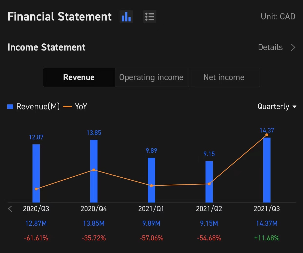 $SNDL Inc (SNDL.US)$ SNDL 2021年第四季度 业绩电话会定于 4月28日上午10:30美国东部时间/4月28日晚上10:30新加坡时间立即订阅，加入与管理层的实时业绩电话会议！   先前的营业收入和净利润 在先前的损益表中 Q3： SNDL的 营业收入为 14.37加币（11.46美元）百万 ...