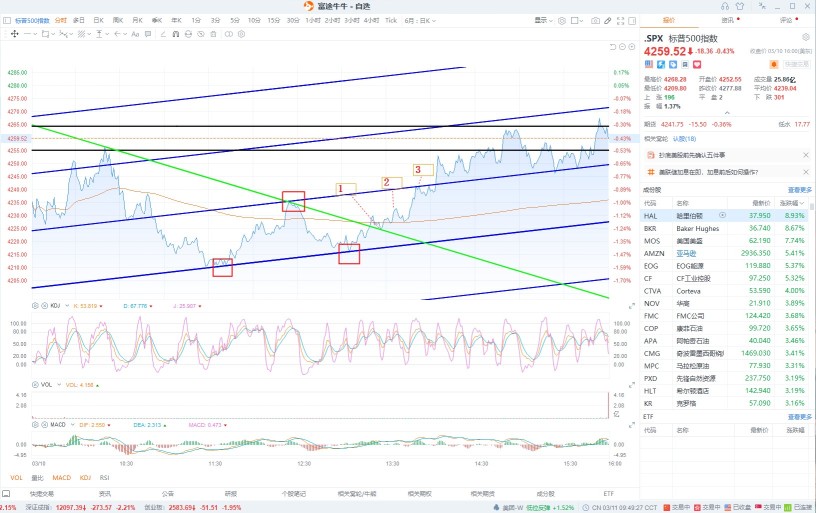 3/10/2022 On the importance of following trading disciplines. If the market hasn't stabilized, it hasn't stabilized.