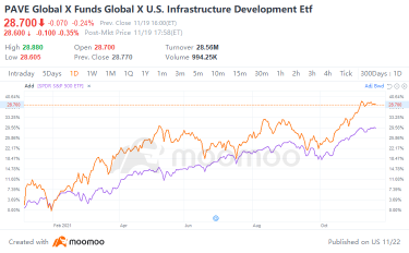 這些 ETF 將受到基礎設施法案的提振