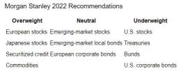 2022 Outlook:Choose European Stocks and Resist Buying U.S. Stocks？