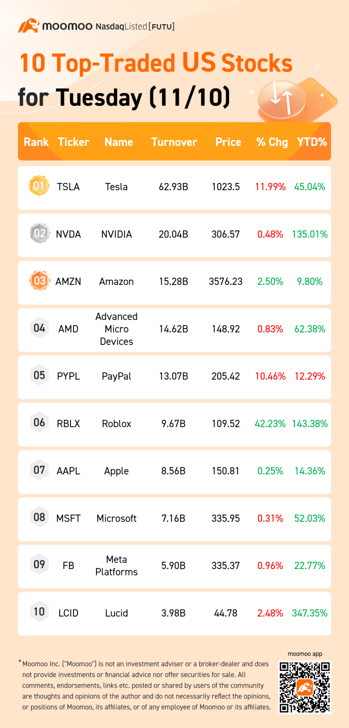 10 Top-Traded US Stocks for Tuesday (11/09)