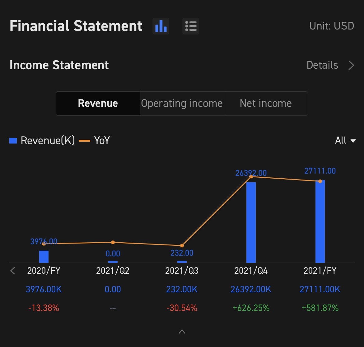 $Lucid Group (LCID.US)$ Lucid 2022年第一季度业绩电话会 安排在 5月5日下午5:30 ET / 5月6日上午5:30 SGT。 , up   先前的营业收入和净利润 在先前的损益表中 2021财政年度: 母公司股份的 营业收入是 2711.1万美元, up 581.87% YOY. T...