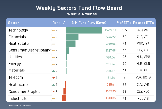 What sectors are investors buying in？