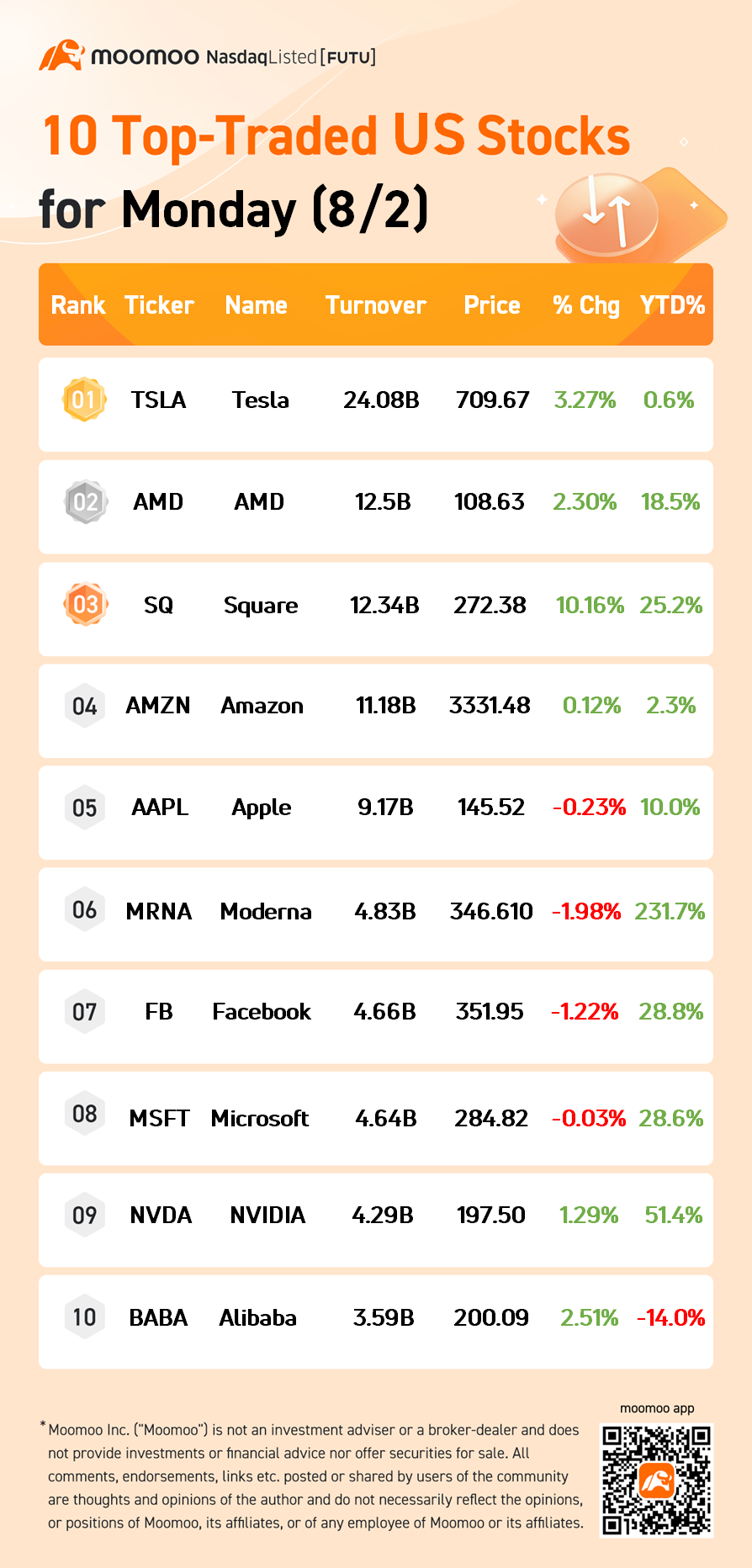 周一（8/2）的美国交易所前十股票