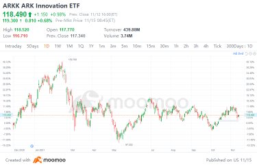 The anti-ARKK ETF gets off to slow start with just $4.7 million