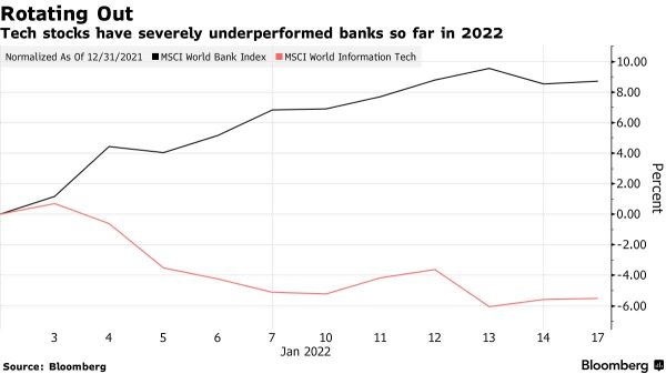 銀行株は2022年の注目株ですが、テック株はバブルになる可能性があります。