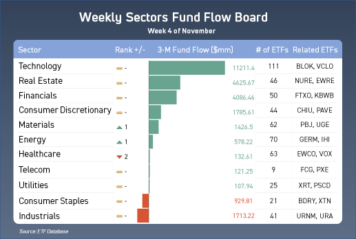 What sectors are investors buying in？