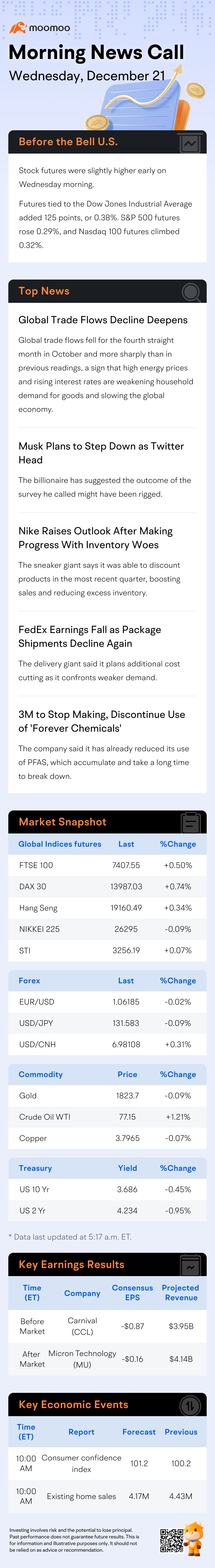 Before the Bell | フェデックスは需要が低迷し報告。これは景気の悪い兆候です。