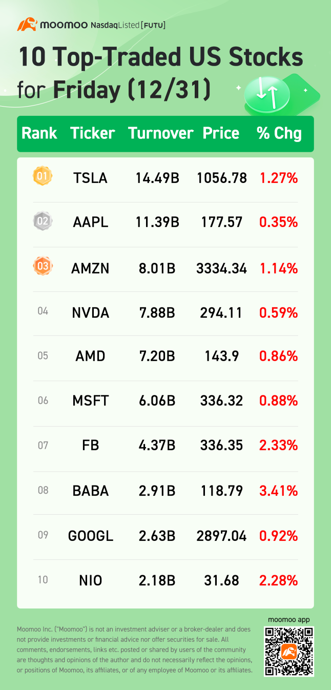 10 Top-Traded US Stocks for Friday (12/31)