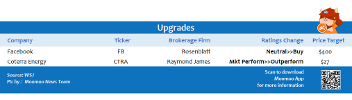 Top upgrades and downgrades on 10/26