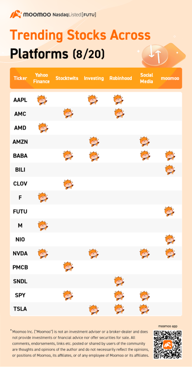 Trending Stocks Across Platforms for Friday (8/20)