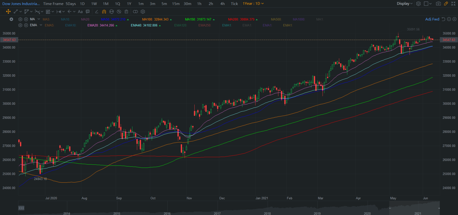 1日目のテクニカル分析の課題：移動平均を使って傾向を見極めるにはどうすればいいですか？(パート1) - moomooコミュニティ