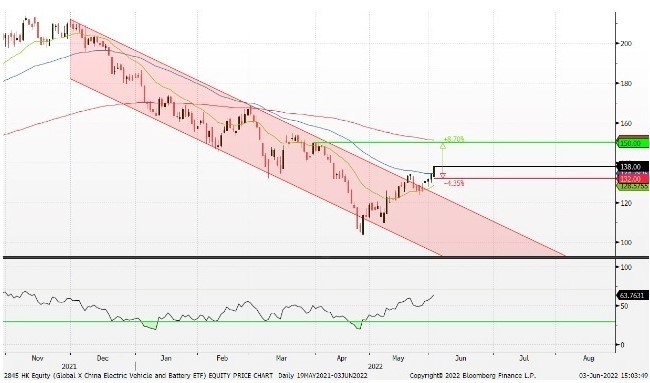 $Global X China Electric Vehicle and Battery ETF (02845.HK)$ The investment objective of the Fund is to provide investment results that, before fees and expense...