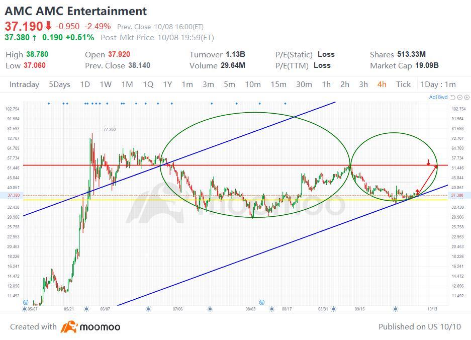 $AMC院線 (AMC.US)$ AMC杯柄形態仍然有效。在評論中讓我知道你們對此的看法。藍色通道是重要的支撐和壓力位。如果我們下周突破藍色通道的下側，AMC有可能長時間看淡。猿們，祝你們好運。我會持有不賣。 對數刻度 黃色線是首次公開發行的壓力位。 同時注意：本周五成交量自5月5日以來最低！！ GME成交量近兩年來最...