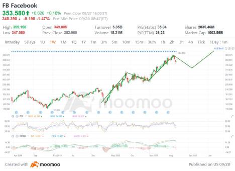 Facebook：小さな修正の後、ラリーが予想されます