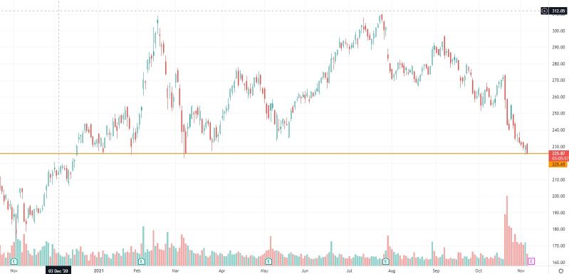 Broke through the one-year support line.