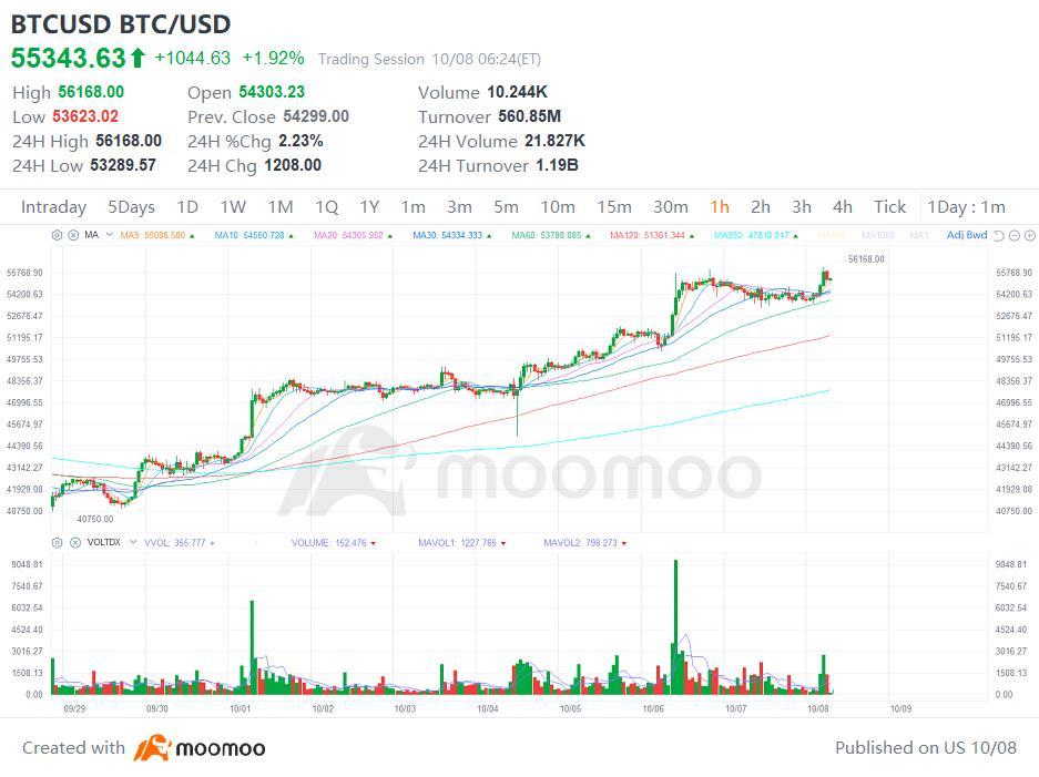 $BTC/USD (BTCUSD.CC)$$比特幣 (BTC.CC)$ 我在許多其他圖表上看過類似的價格走勢設置，我想知道它是否會在這裡以相同的方式發展。如果是這樣，價格應該首先達到46.7萬至4.71萬區間，然後反彈到4.83萬，然後在小時圖表上下跌至44.3萬至4.52萬區間。  所有上述價格目標應該在幾天內達到。...