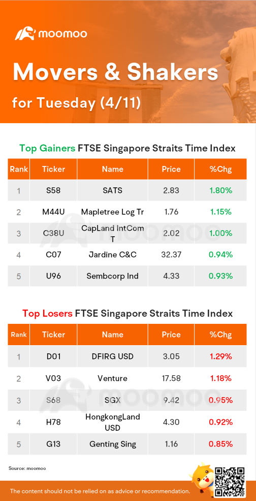 SG Movers for Tuesday | SATS was the top gainer.