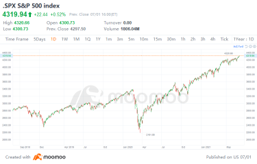 10 Top-Traded US Stocks for Thursday (7/1)