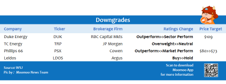 Top upgrades and downgrades on 8/20