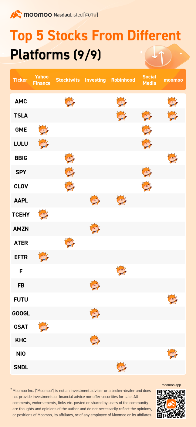 Top 5 stocks from different platforms (9/9)