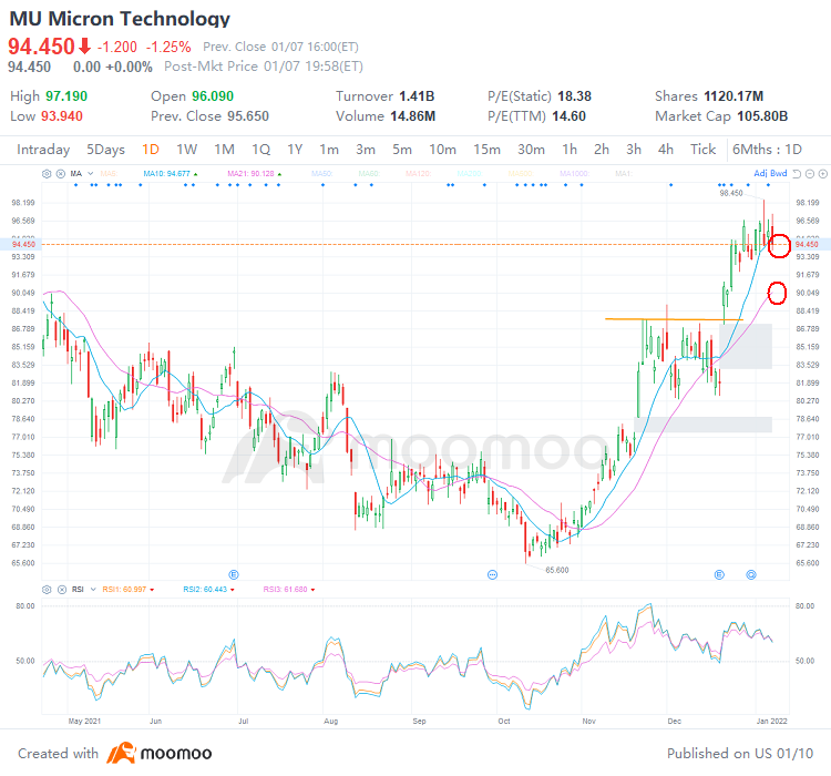 月曜日のための3つのトップ株取引：MU、LCID、COST