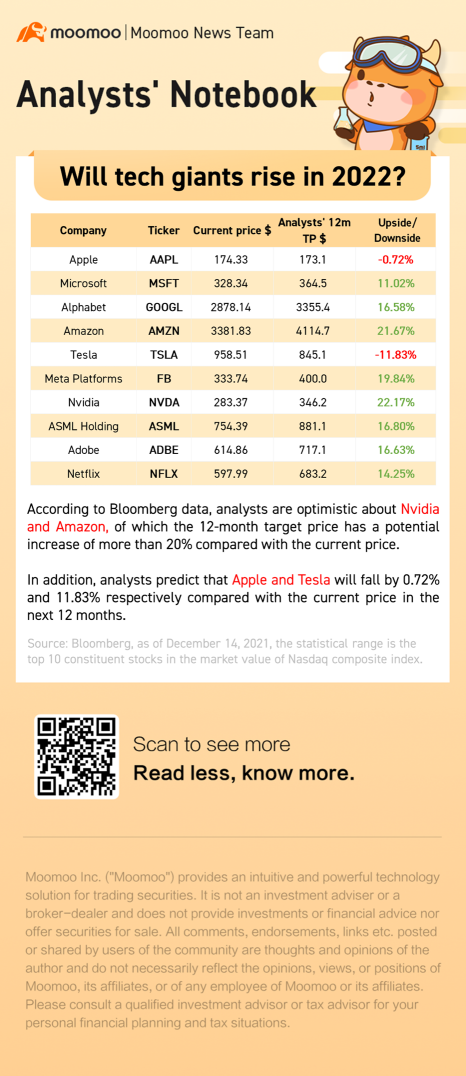 Will tech giants rise in 2022?