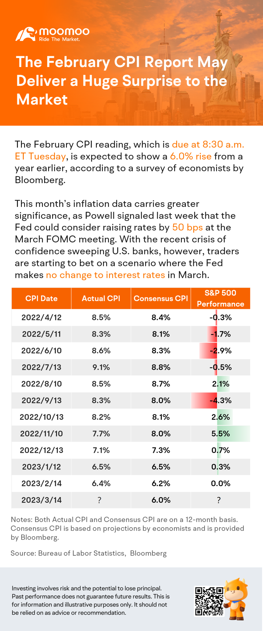 The February CPI Report May Deliver a Huge Surprise to the Market