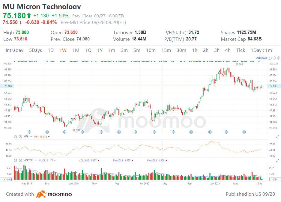 $Micron Technology (MU.US)$ Bunch of things going on here. The first thing I notice is the huge cup formed on the monthly from 1999- 2021.  Since April you can ...