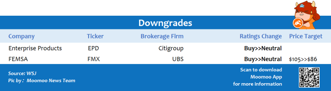 Top upgrades and downgrades on 2/1