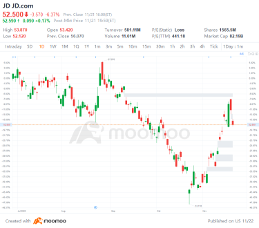 US Top Gap Ups and Downs on 11/21: SBS, JD, TTE, SHEL and More