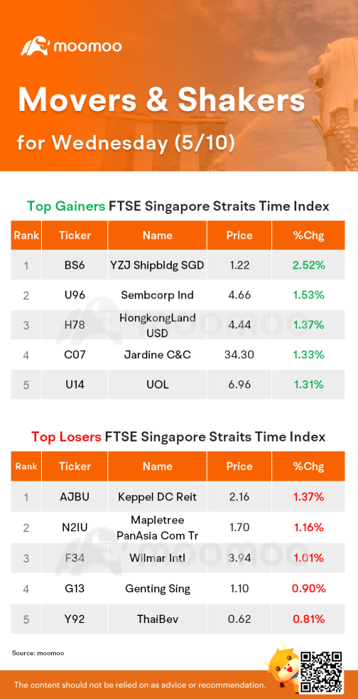 水曜日のSG Movers｜YZJ Shipbldgがトップの株式増加率でした。