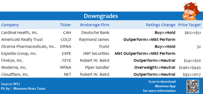 Top upgrades and downgrades on 8/6