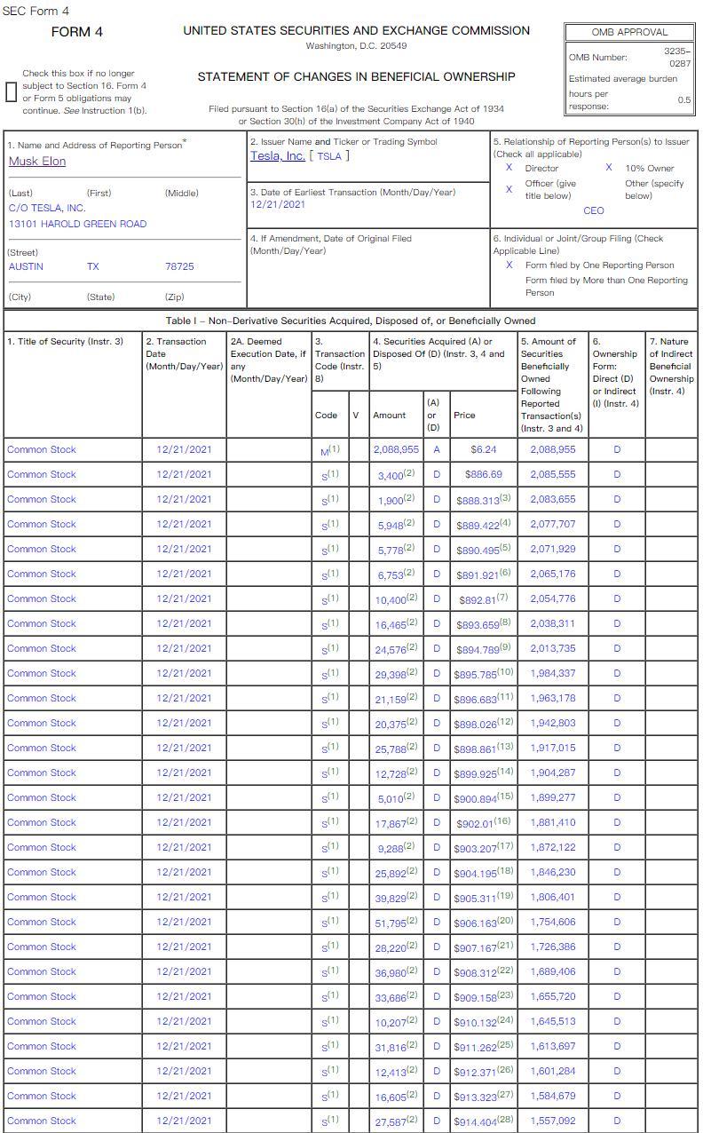 Elon Musk sold 583,611 shares of Tesla on December 21. Musk has sold 13.4 million Tesla shares since November 8, accounting for 79.1% of his target. CEO of Tesl...